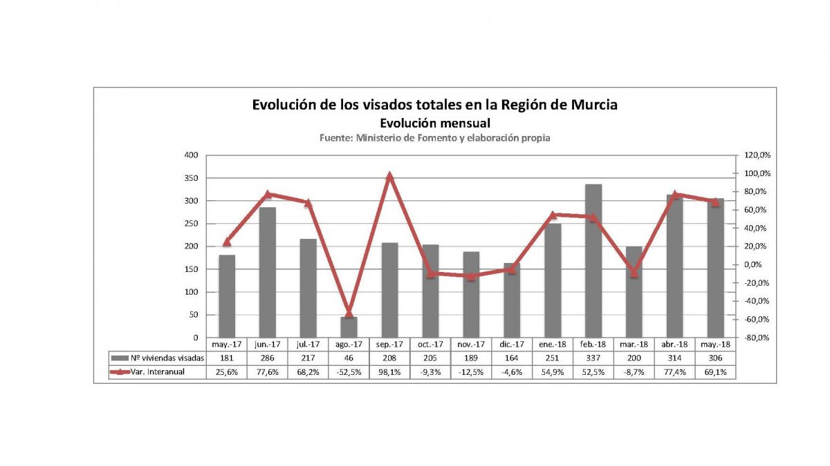 Los visados para vivienda en la Región de Murcia aumentan un 69% en el mes de mayo